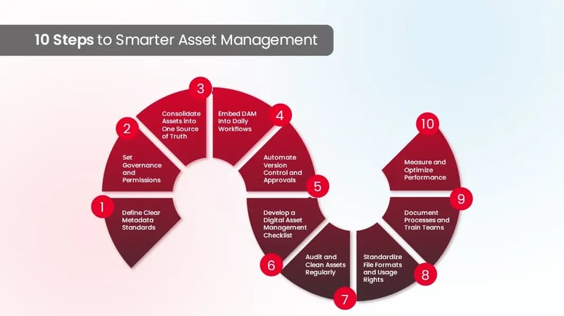 10 Steps to Smarter Asset Management - from defining metadata to measuring and optimizing performance.