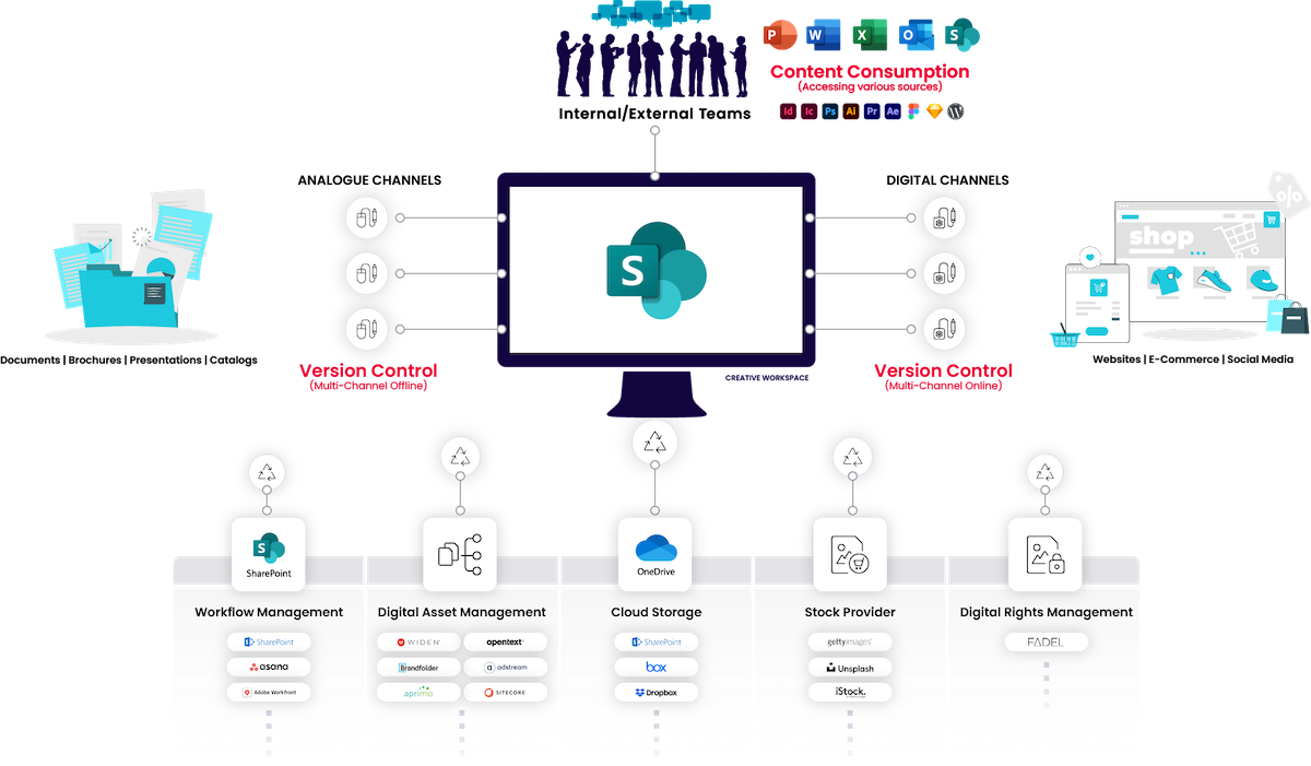 SharePoint-The Challenge