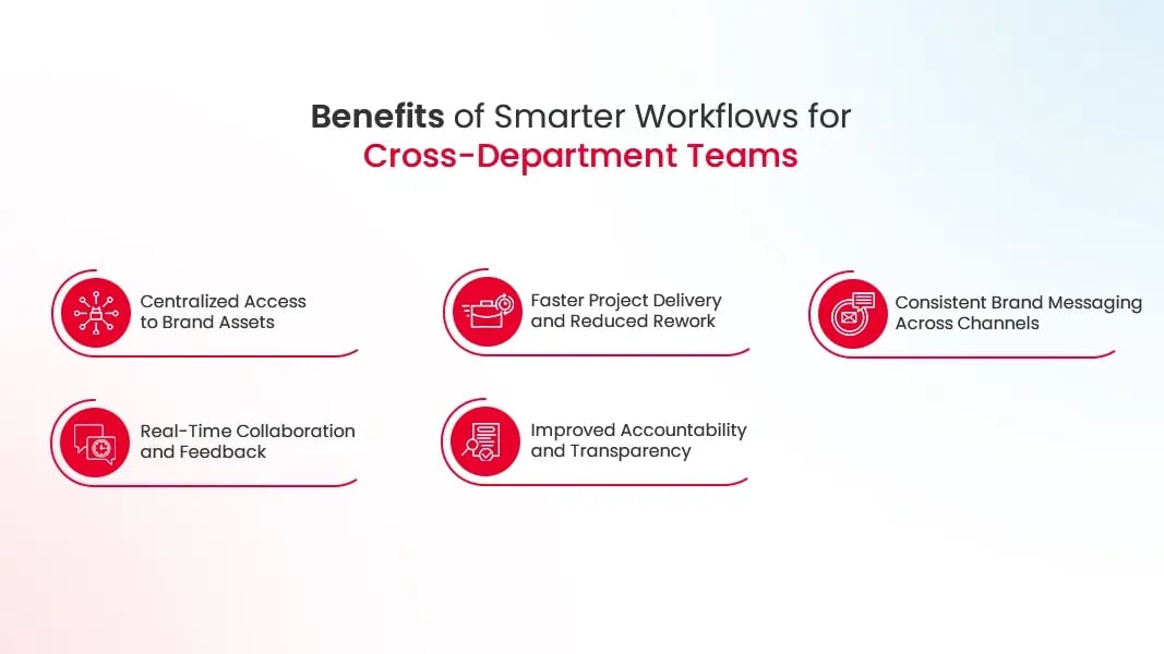 Benefits of smarter workflows for cross-department teams include improved collaboration, faster delivery, better access, accountability, and consistency.