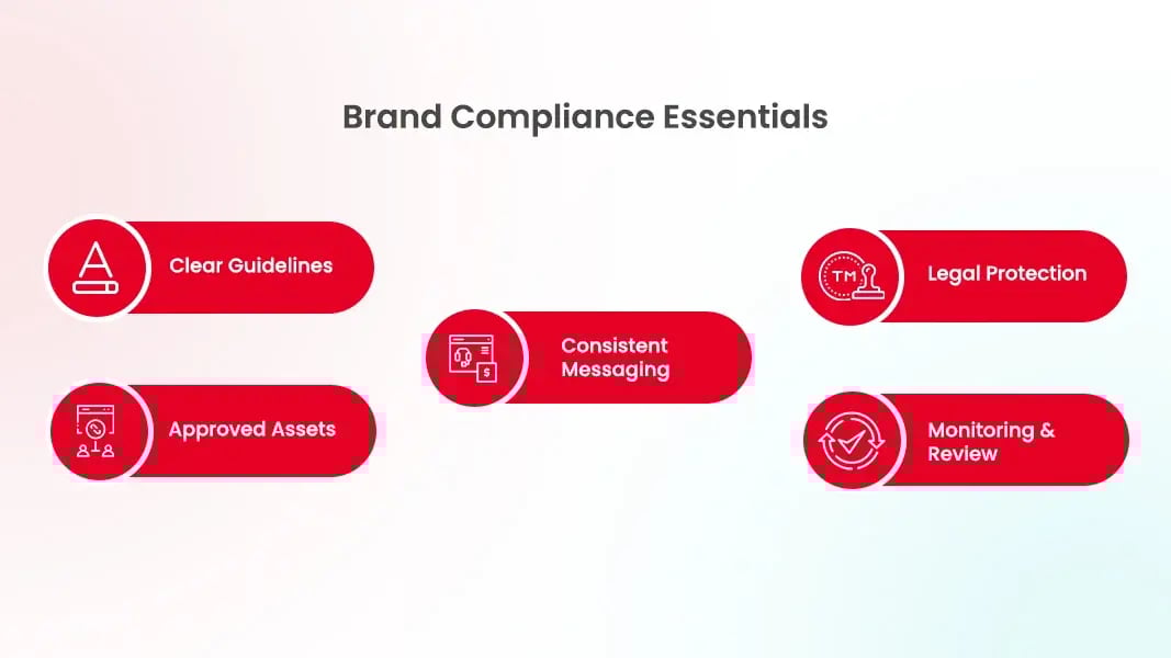 Brand compliance essentials, including clear guidelines, approved assets, consistent messaging, and legal review