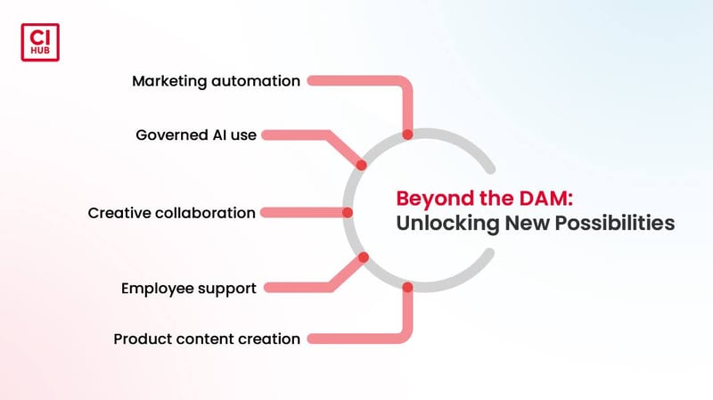 DAM benefits: marketing automation, AI use, collaboration, employee support, and content creation