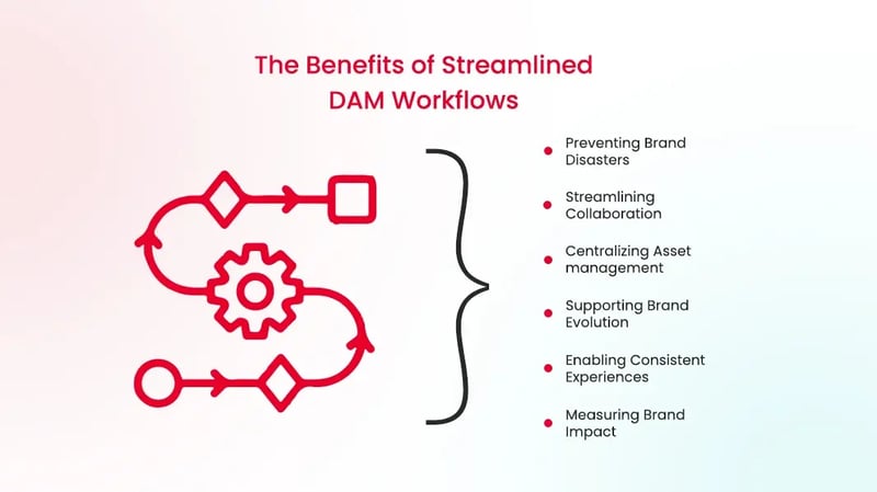 Benefits of DAM workflow: preventing brand issues, streamlining teamwork, centralizing assets, ensuring consistency, and measuring impact