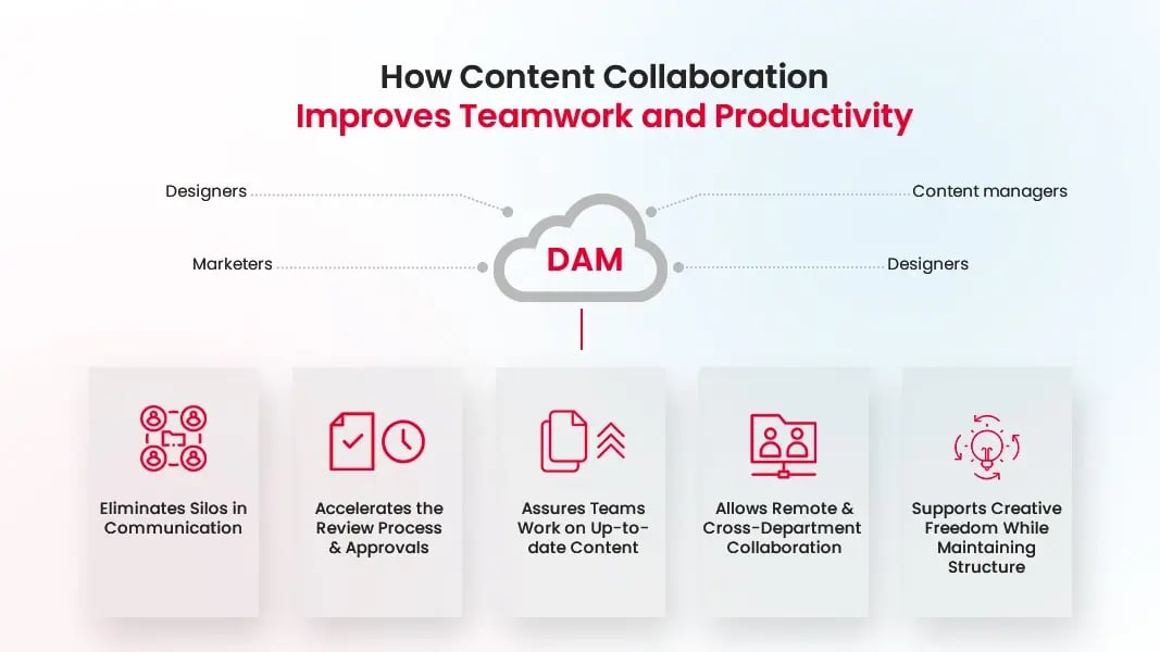 DAM boosts teamwork by breaking silos, speeding approvals, syncing content, enabling collaboration, and supporting structured creativity.