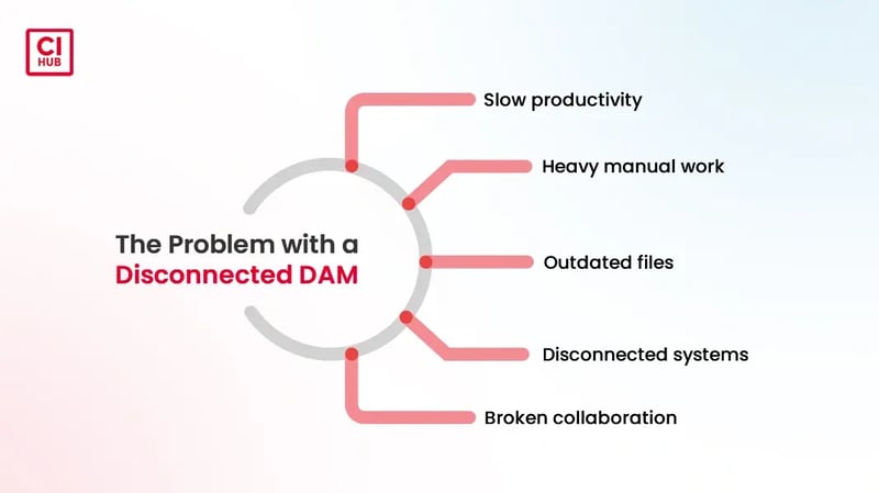 Disconnected DAM causes issues like slow productivity, heavy manual work, outdated files, disconnected systems, and broken collaboration