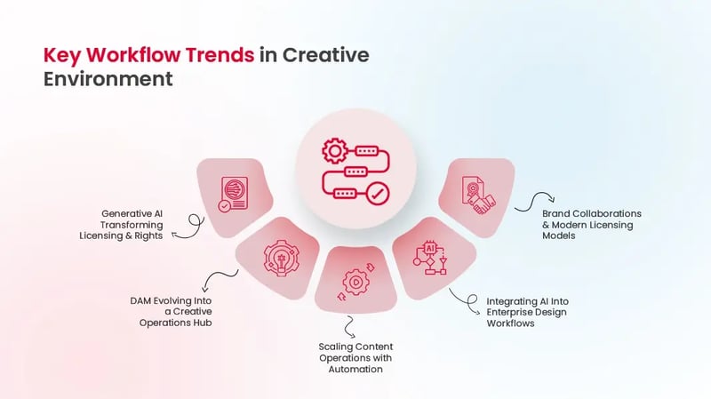 Key trends in creative workflows, including AI automation, brand collaboration, and DAM evolution