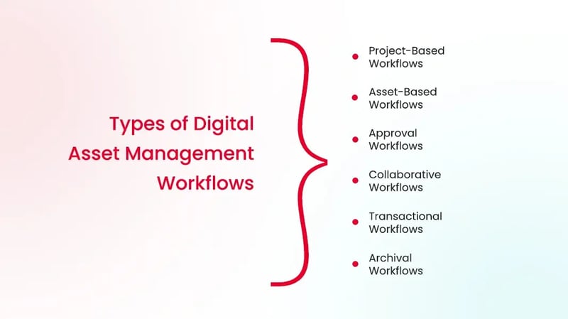 Types of Digital Asset Management Workflows: project-based, asset-based, approval, collaborative, transactional, and archival workflow