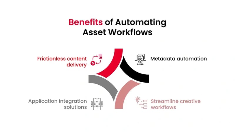  Benefits of automating asset workflows include frictionless content delivery, metadata automation, integration, and streamlined creativity.