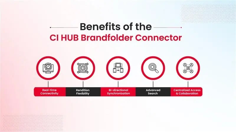 Benefits of Brandfolder Integration tool include connectivity, flexibility, synchronization, advanced search, & collaboration