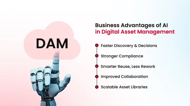 Business benefits of AI in DAM include faster discovery, stronger compliance, less rework, better collaboration, and scalable assets