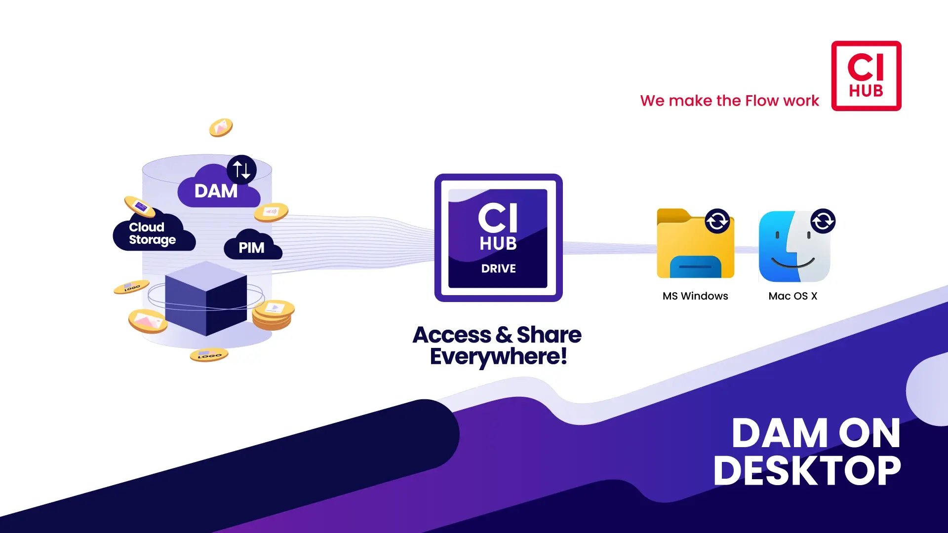 connect your dam, pim and cloud storage platforms with CI HUB Drive to Microsoft Windows or Mac OS X