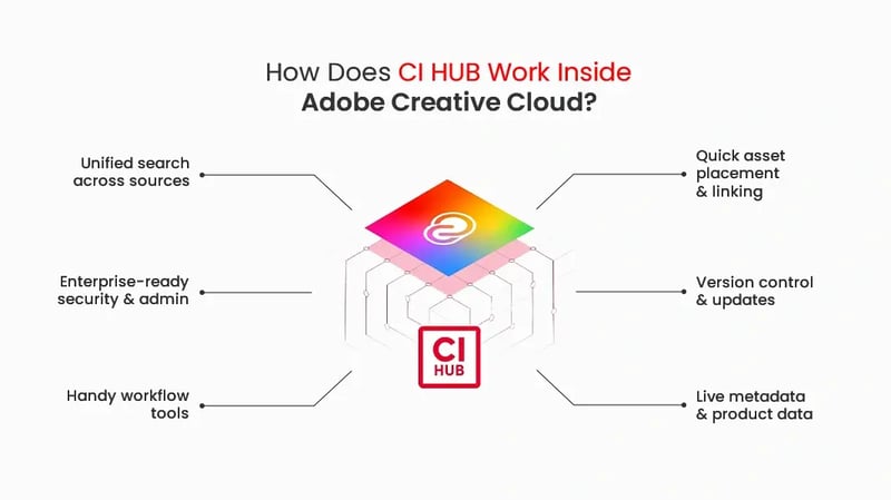 Adobe Creative Cloud and CI HUB connection highlighting tools for search, workflow, linking, version control, and metadata