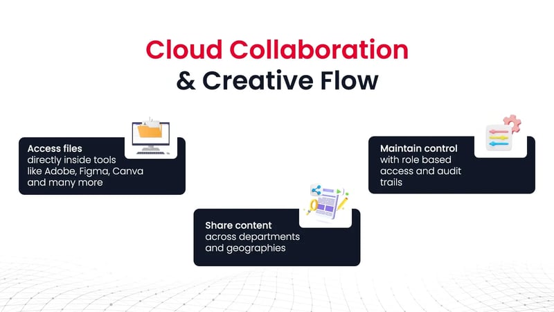 Cloud collaboration and creative workflow with features like direct file access in Adobe, Figma, Canva, content sharing, and role-based access control