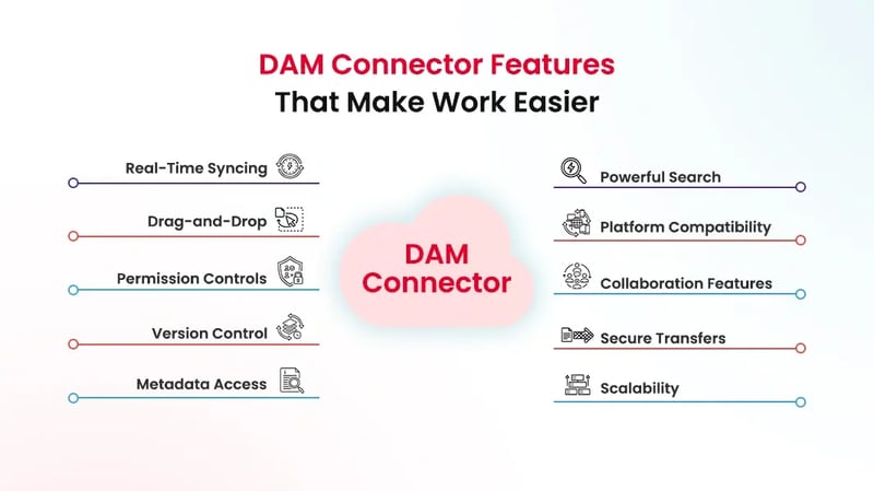 DAM connector features, including real-time syncing, drag-and-drop, version control, powerful search, secure transfers, and scalability