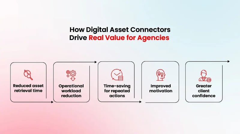 digital-asset-connector-drive real value for agencies