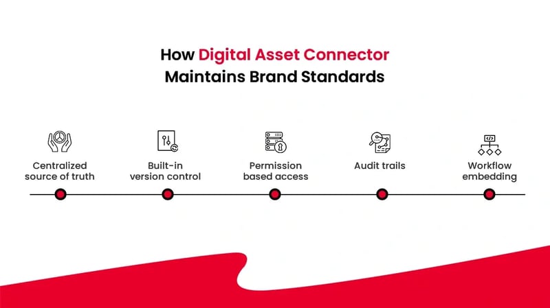 Digital asset connector maintains brand standards