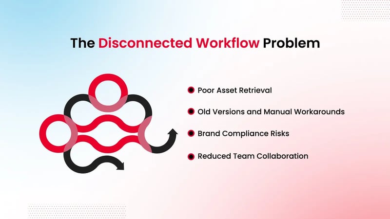 List of common marketing workflow challenges, including manual tasks, outdated asset versions, poor team collaboration, inefficient file retrieval, and brand compliance issues.