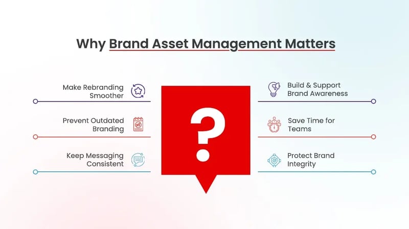 Infographic of strategic importance of Brand Asset Management for seamless rebranding, consistent messaging, and robust brand integrity